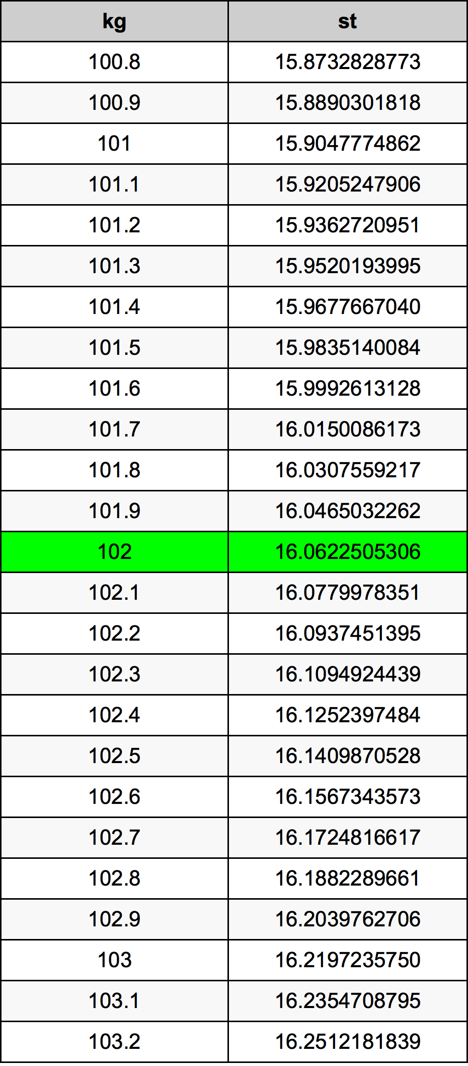 102 Kilogrammes To Stones Converter 102 kg To st Converter