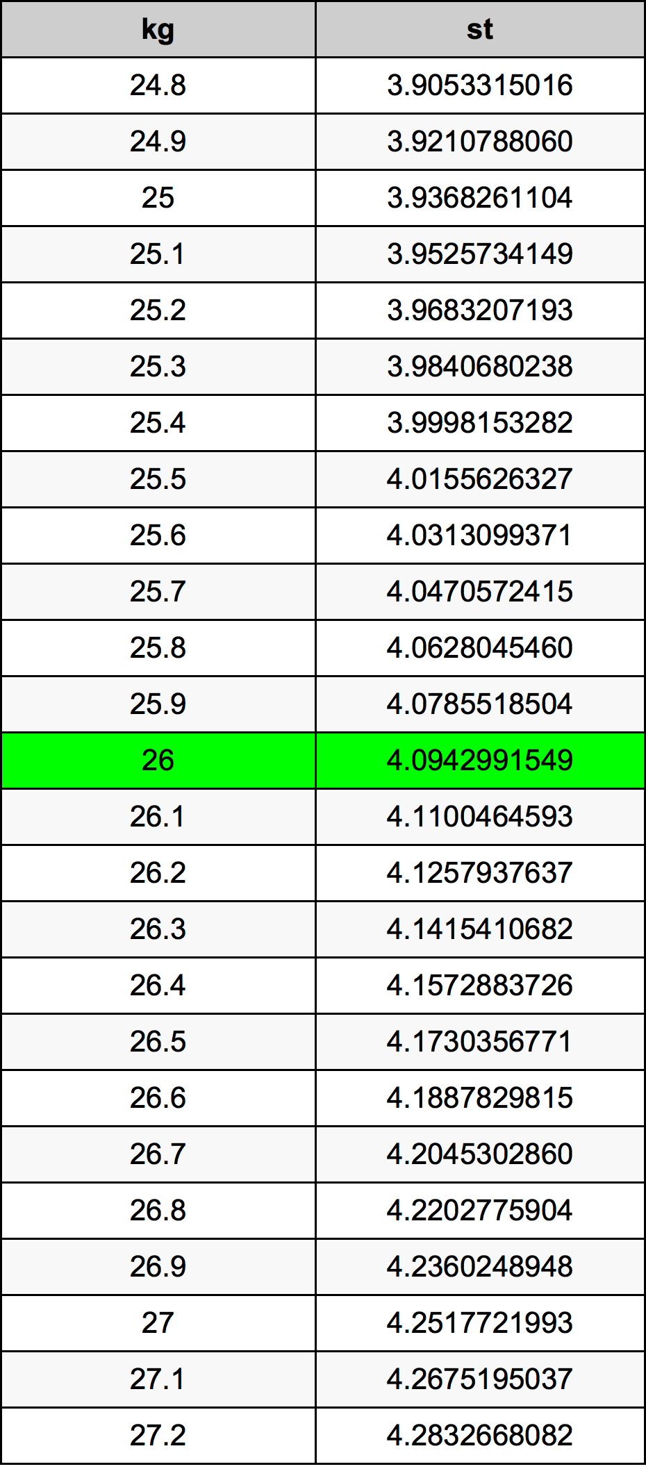 26 Kilogrammes To Stones Converter | 26 kg To st Converter