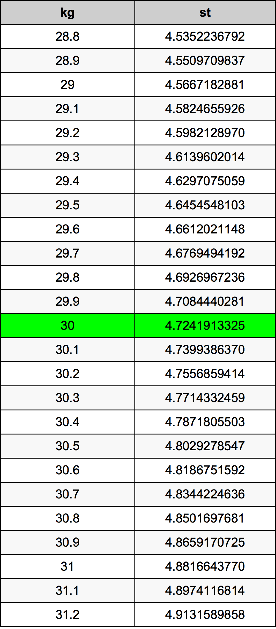 30 Kilograms To Stones Converter 30 kg To st Converter