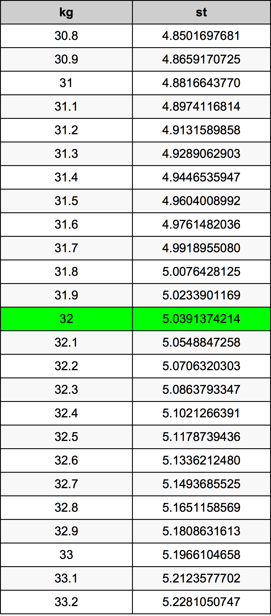 32 Kilogrammes To Stones Converter | 32 kg To st Converter