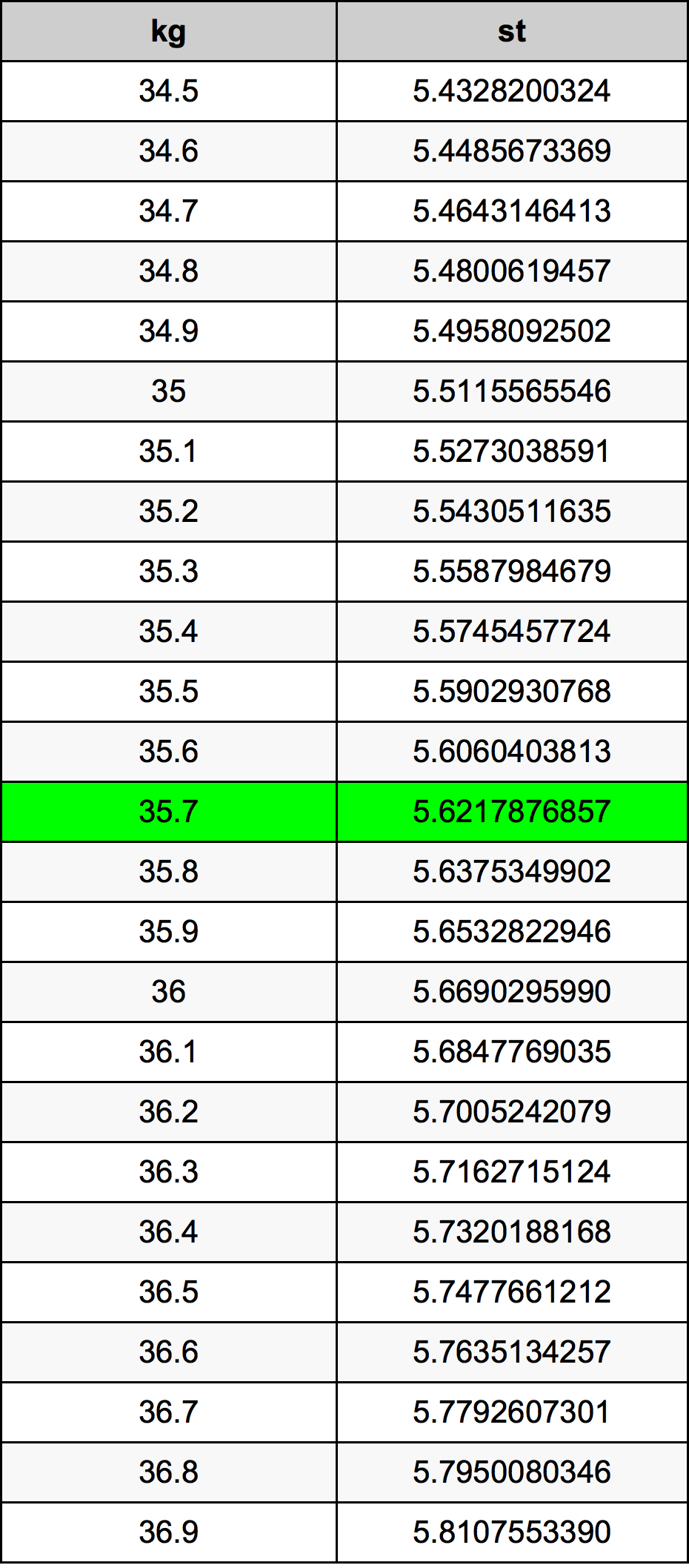 35.7 Kilograms To Stones Converter 35.7 kg To st Converter