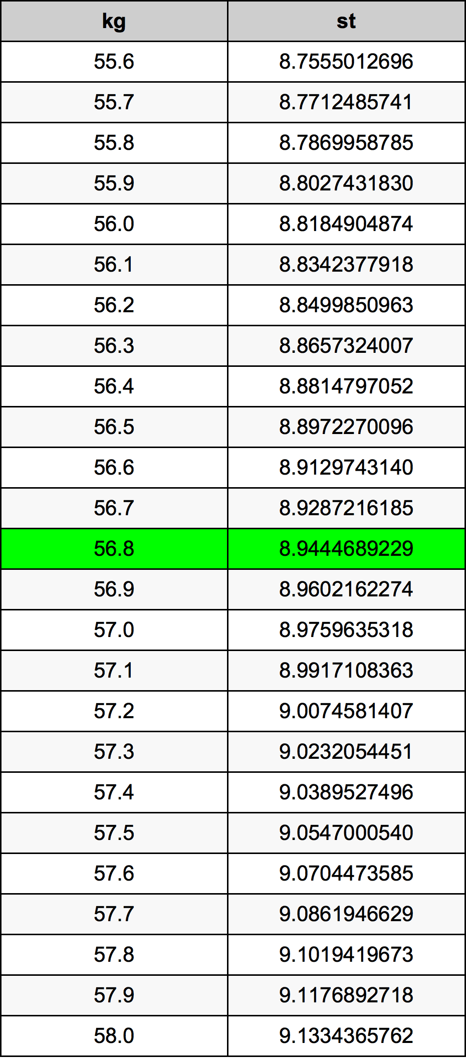 56.8 Kilogrammes To Stones Converter 56.8 kg To st Converter