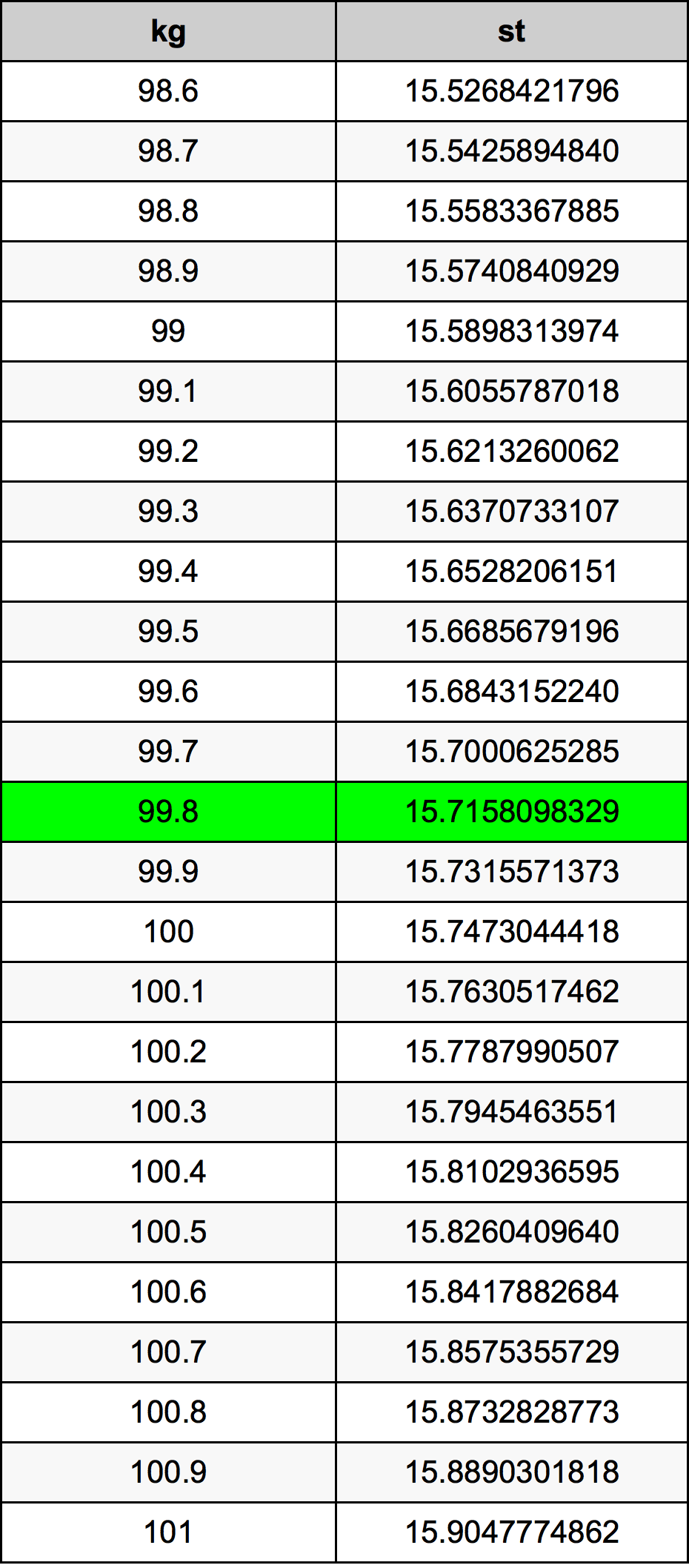 99.8 Kilograms To Stones Converter 99.8 kg To st Converter