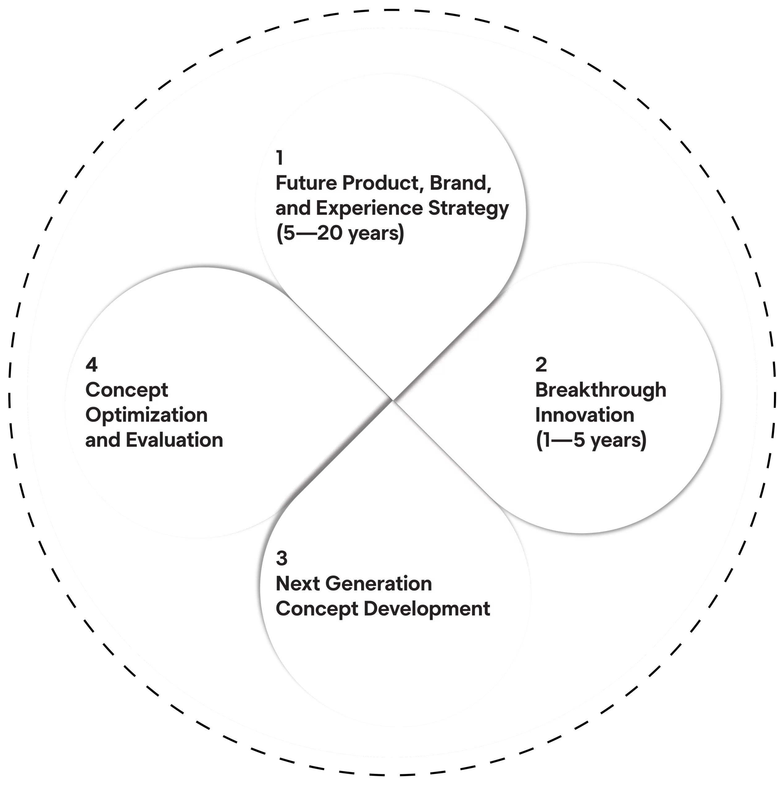 Services Kompas Growth+Innovation