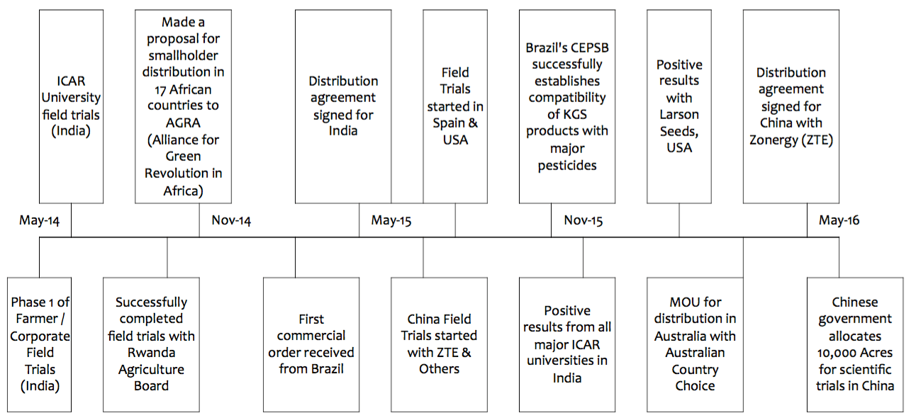 Benefits & Research Greenamax Agronamax GMX Technology Kgs Agro