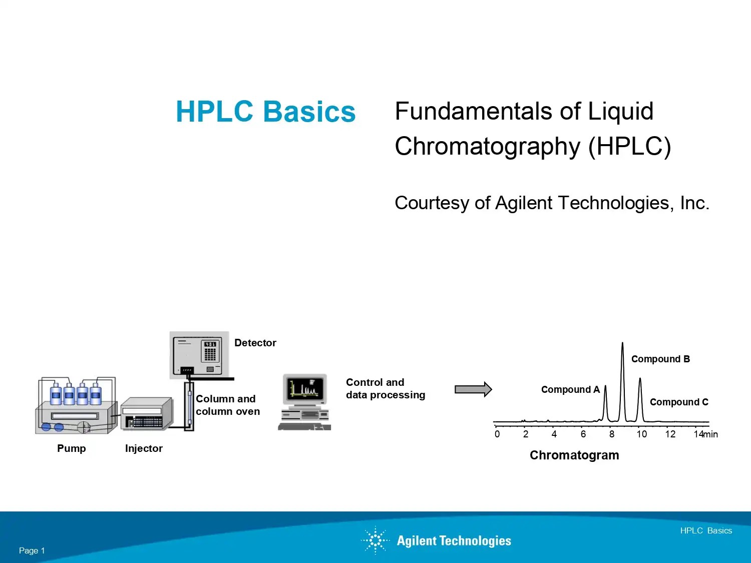 Fundamentals of High Performance Liquid Chromatography (HPLC