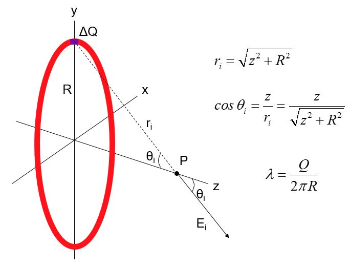 E field of continuous linear charge