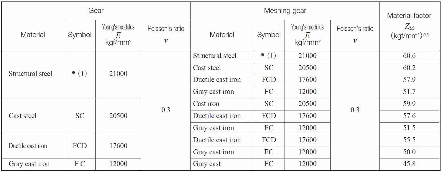 Surface Durability of Spur and Helical Gears KHK Gears