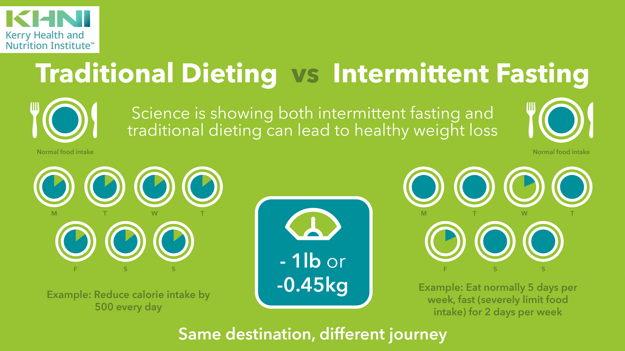 Does Intermittent Fasting Work? A ScienceBased Answer KHNI