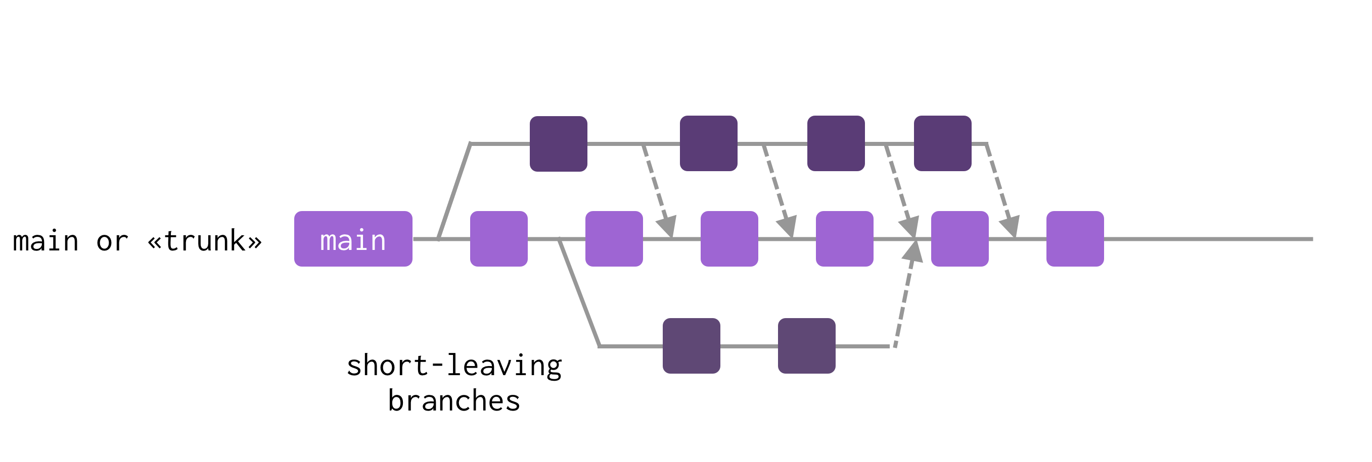 Select git branching model kyryl horbushko