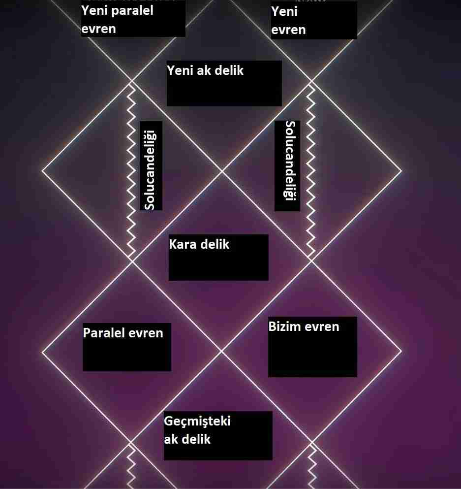 Kara Deliklerden Başka Evrenlere Geçiş Var mı? Kozan Demircan