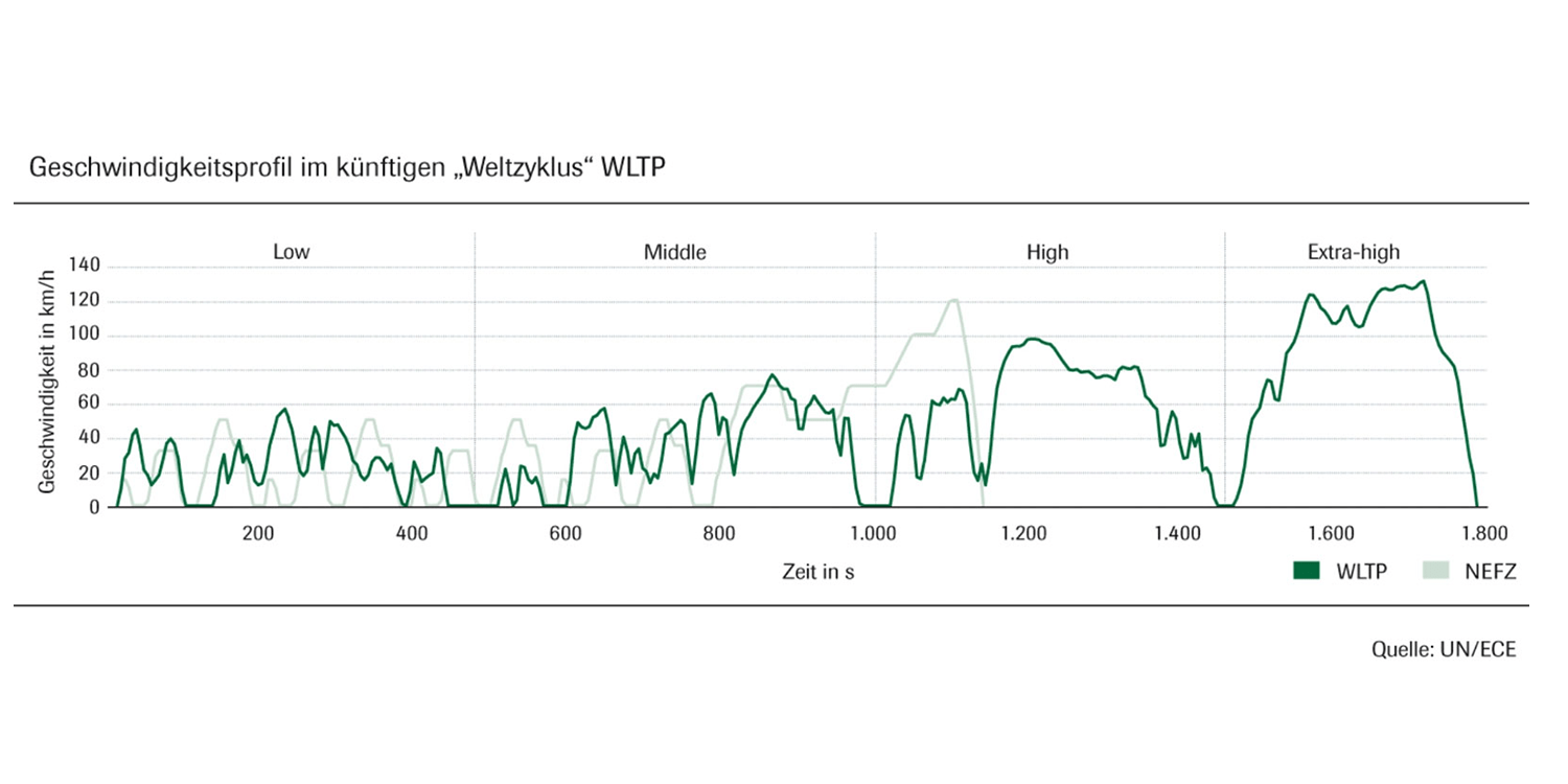 Understanding that WLTP range measure Kia EV6