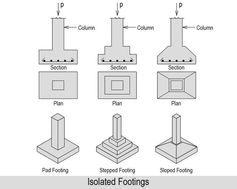 What Is Footing? Best 8 Kinds Of Footing KIBITEC