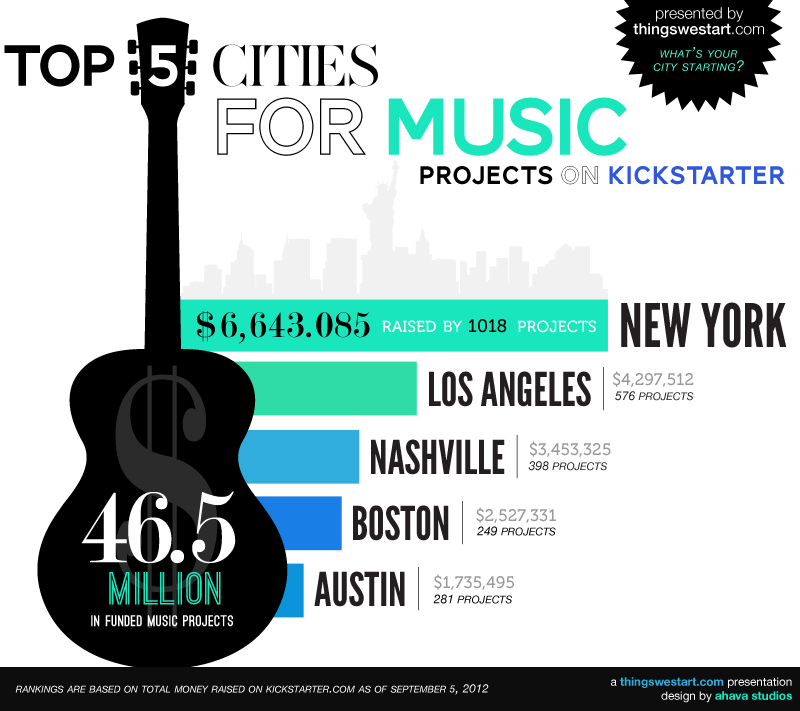 The Top 5 Most Profitable Cities for Music Kickstarter Projects