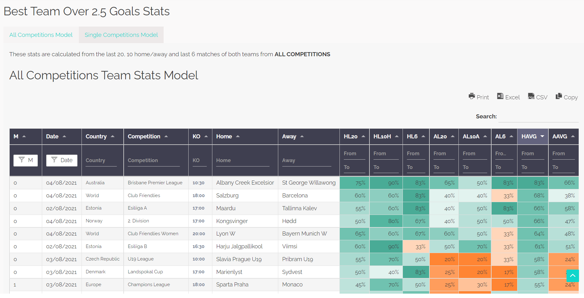 Best Team Over 2.5 Goals Stats Kick Off Profits
