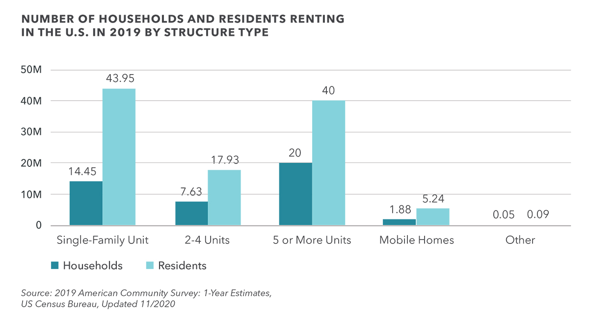 SingleFamily Rental Market An Attractive Investment Option Kidder
