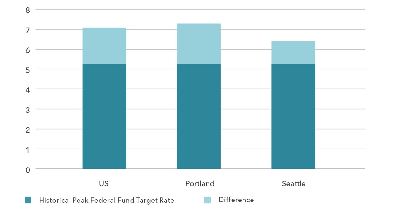 Rising Industrial Cap Rates Stay Ahead of the Curve Kidder Mathews