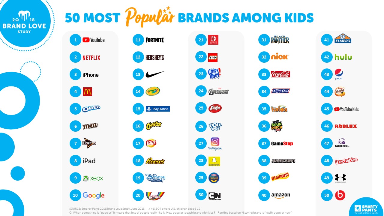 Kidscreen » Archive » Study SVOD & video app brands most popular with kids
