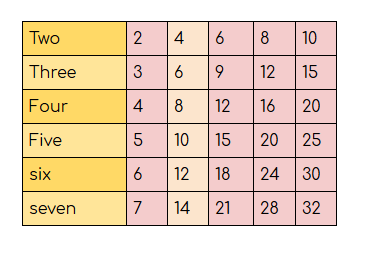 Skip Counting Worksheets | What, How, Why, Examples & Summary