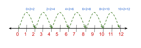 Skip Counting Worksheets | What, How, Why, Examples & Summary