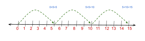Skip Counting Worksheets | What, How, Why, Examples & Summary