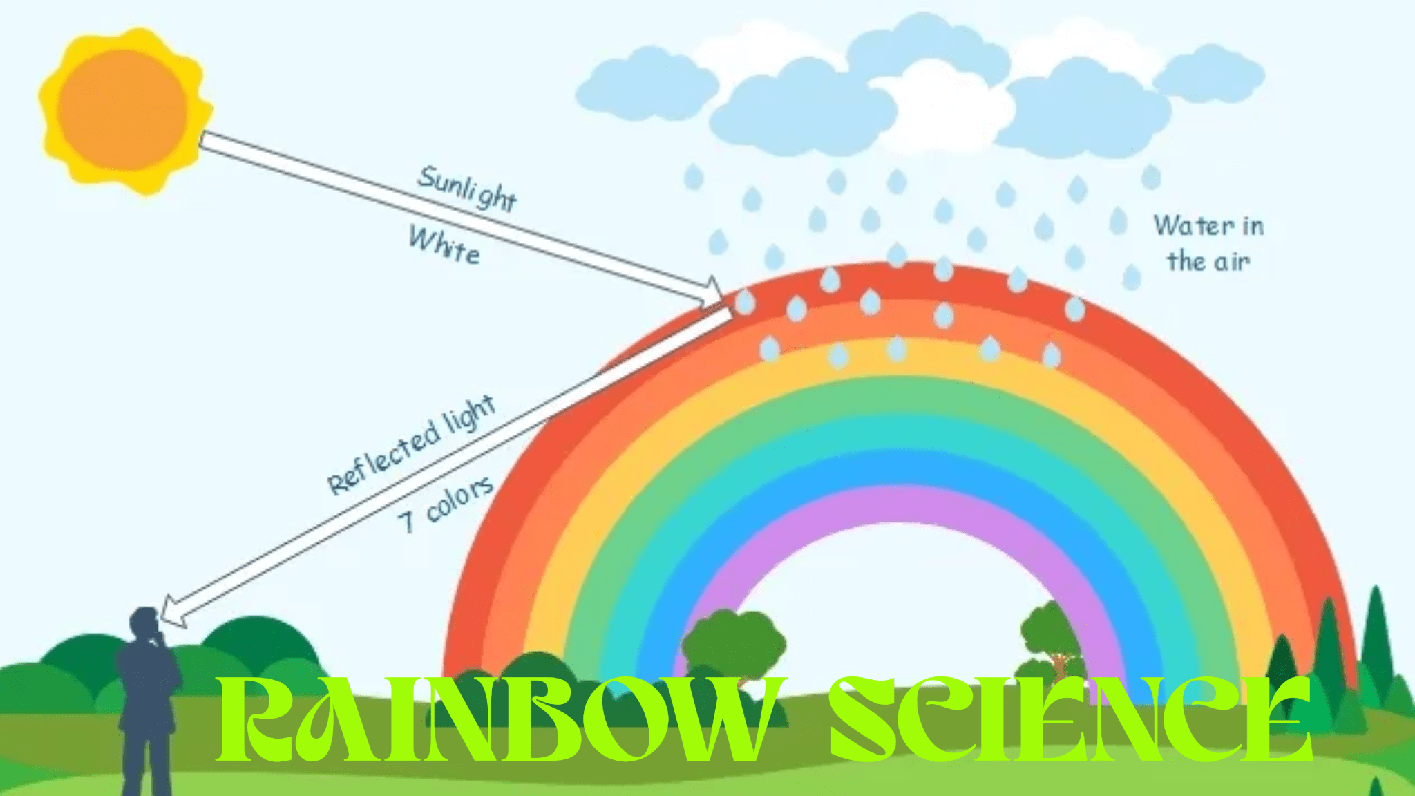 How Do Rainbows Form? Fun Science for Kids KIDS SCIENCE MAGAZINE