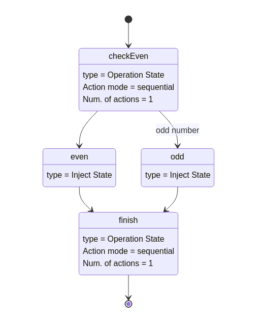Error handling in Serverless Workflow SonataFlow Guides