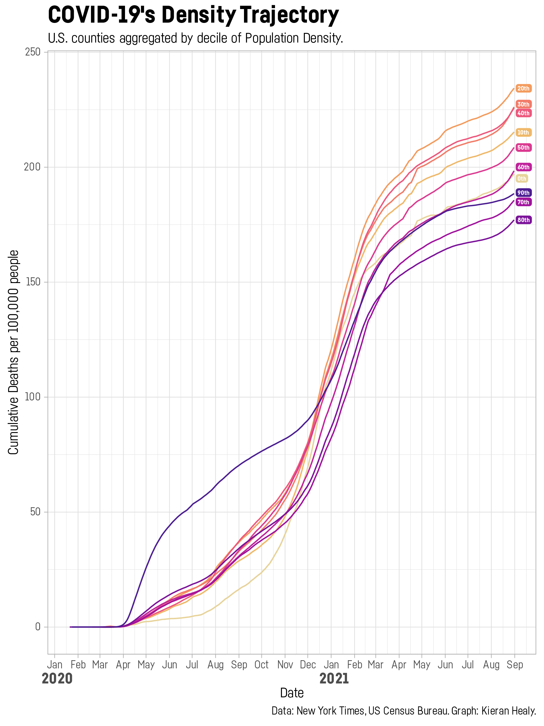 Covid Trajectories