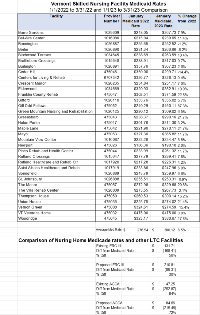 VT Nursing Home Medicaid 2022 vs 2023 Kieslich Analytics