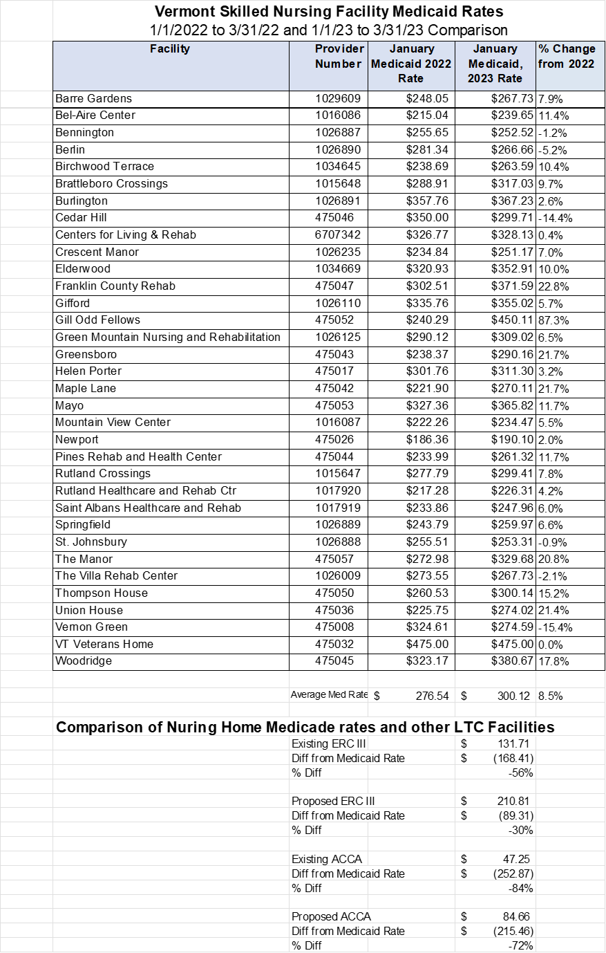 VT Nursing Home Medicaid 2022 vs 2023 Kieslich Analytics