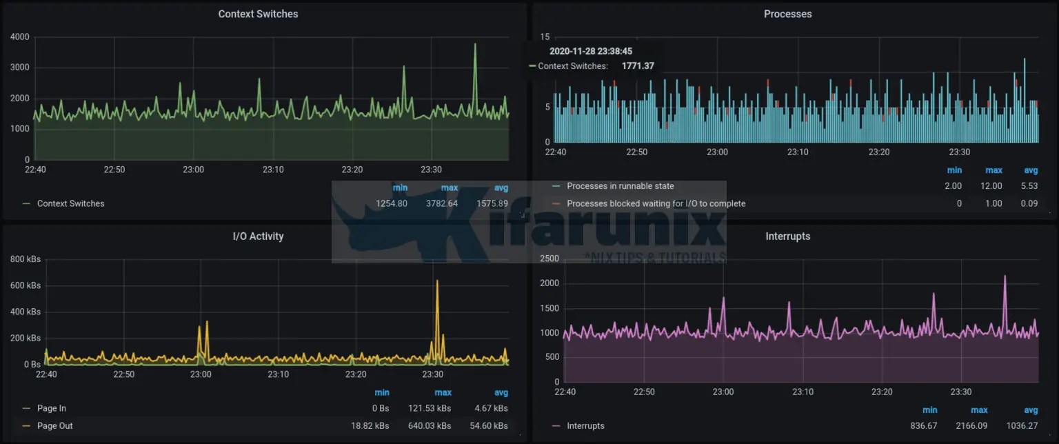 Monitoring Gitlab Metrics with Prometheus and Grafana