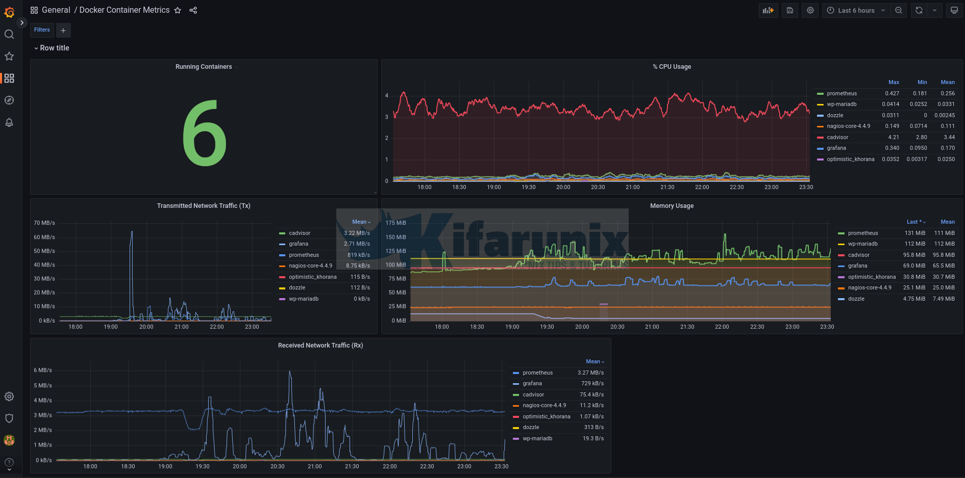 Monitor Docker Containers Metrics using Grafana