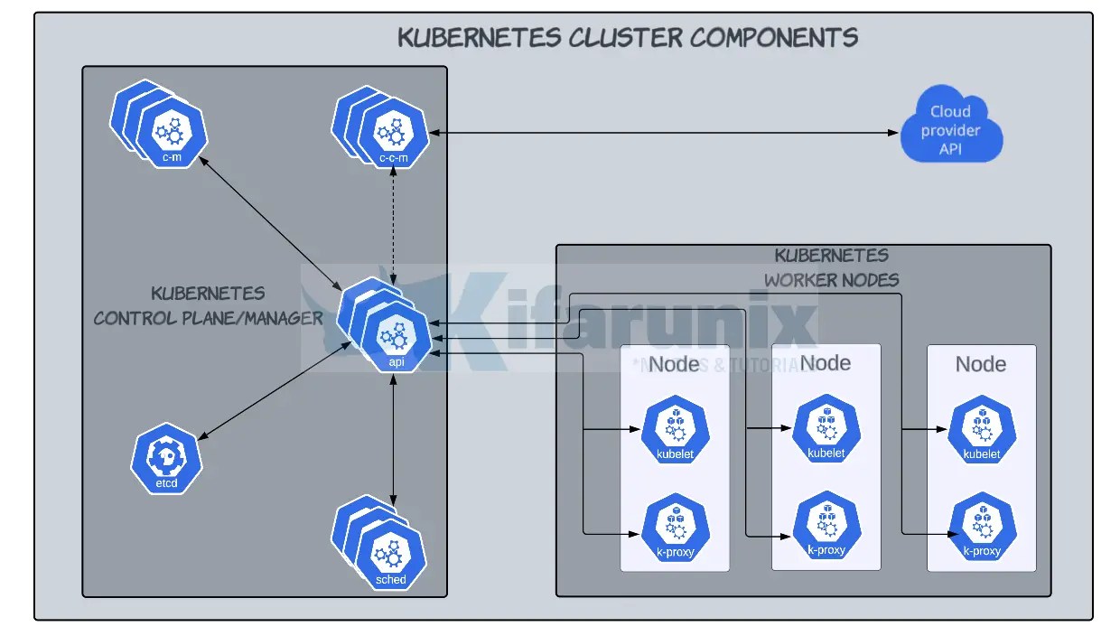 Architecture A Highlevel Overview of Cluster