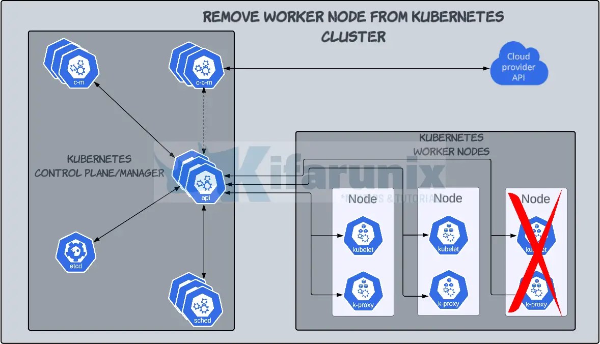 Gracefully Remove Worker Node from Cluster