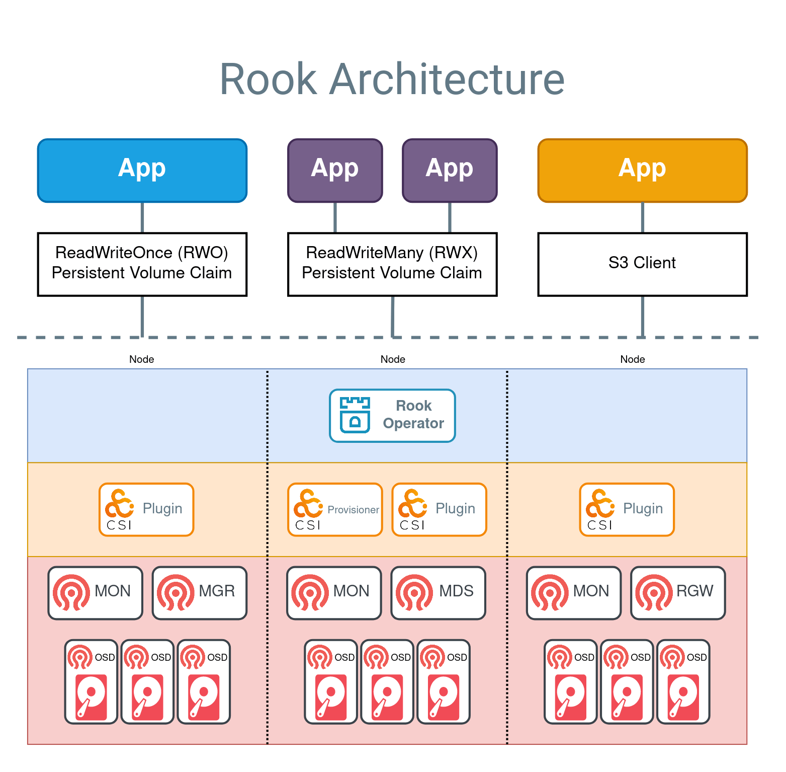 Deploy Ceph Storage Cluster in using Rook