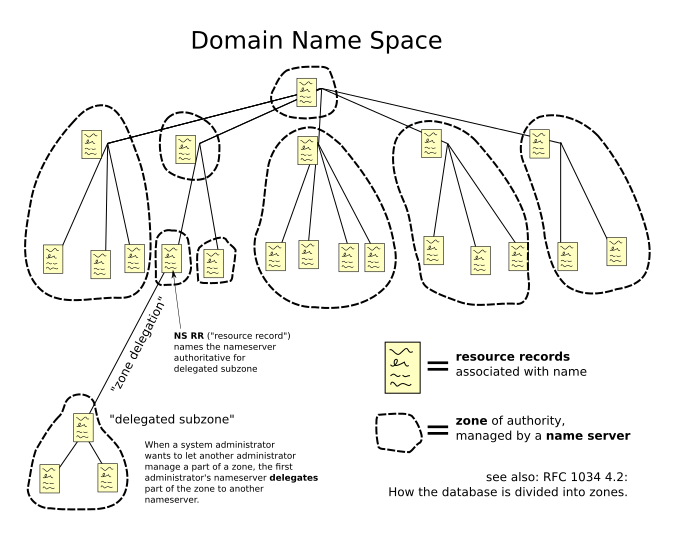 DNS Server Sandbox