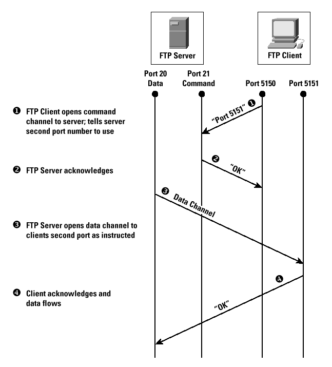 FTP Server Sandbox
