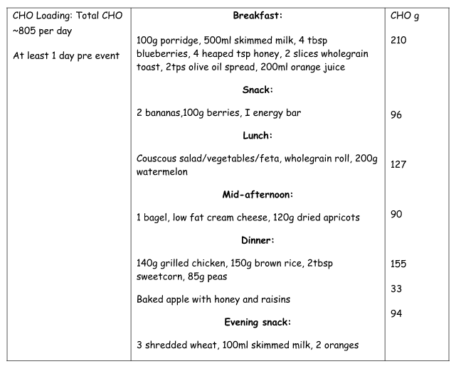 To Carbo Load or Not to Carbo Load that is the Question Kilcoole
