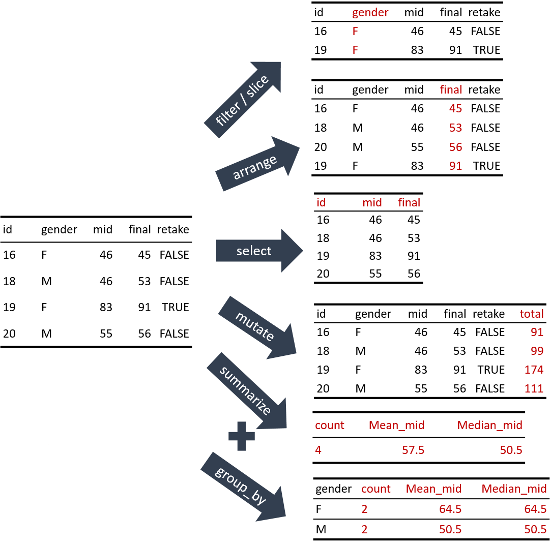 Chapter 7 dplyr을 이용한 데이터 변환 R 프로그래밍 (개정판)
