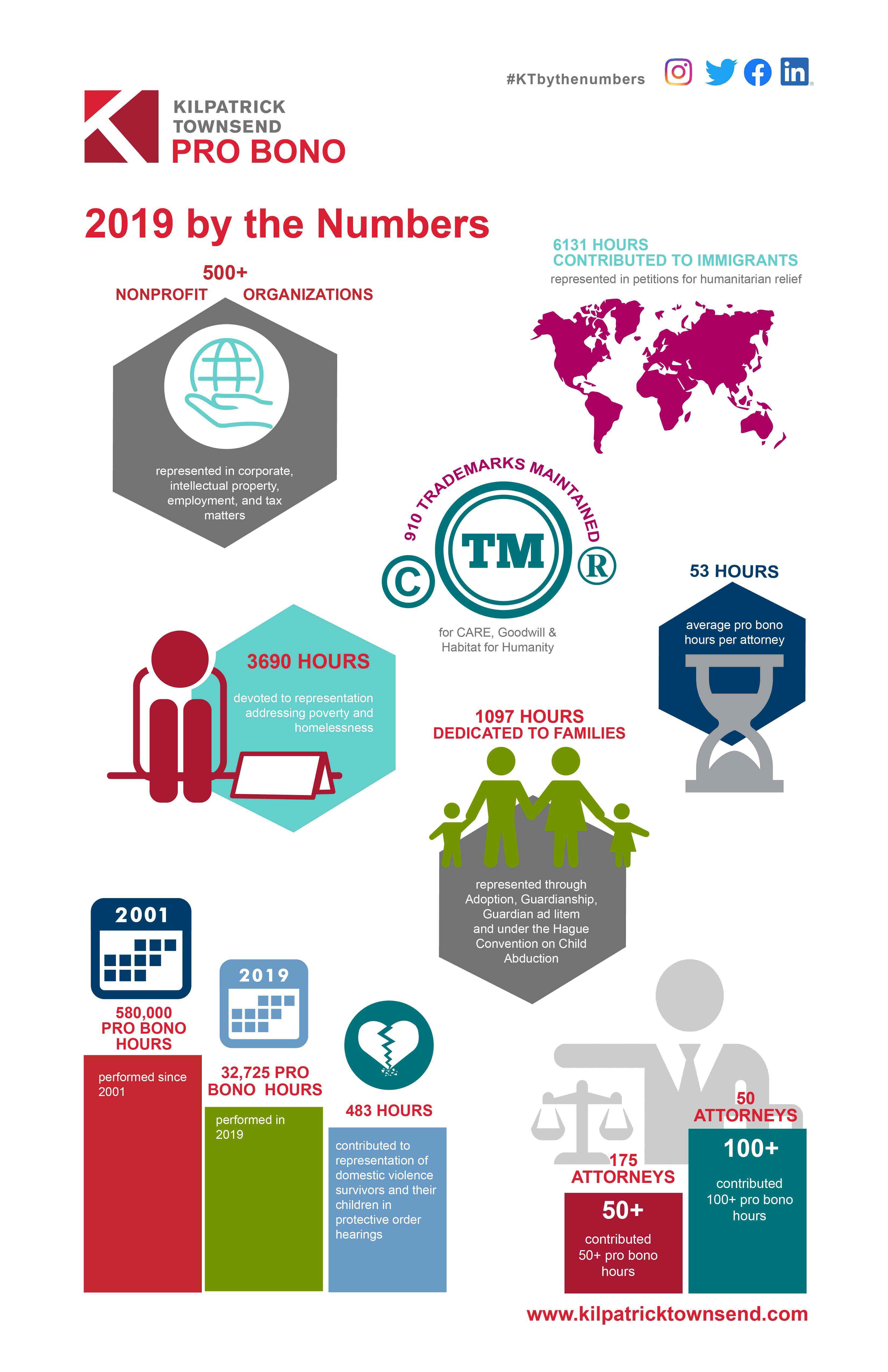 Kilpatrick Townsend's 2019 Pro Bono By the Numbers