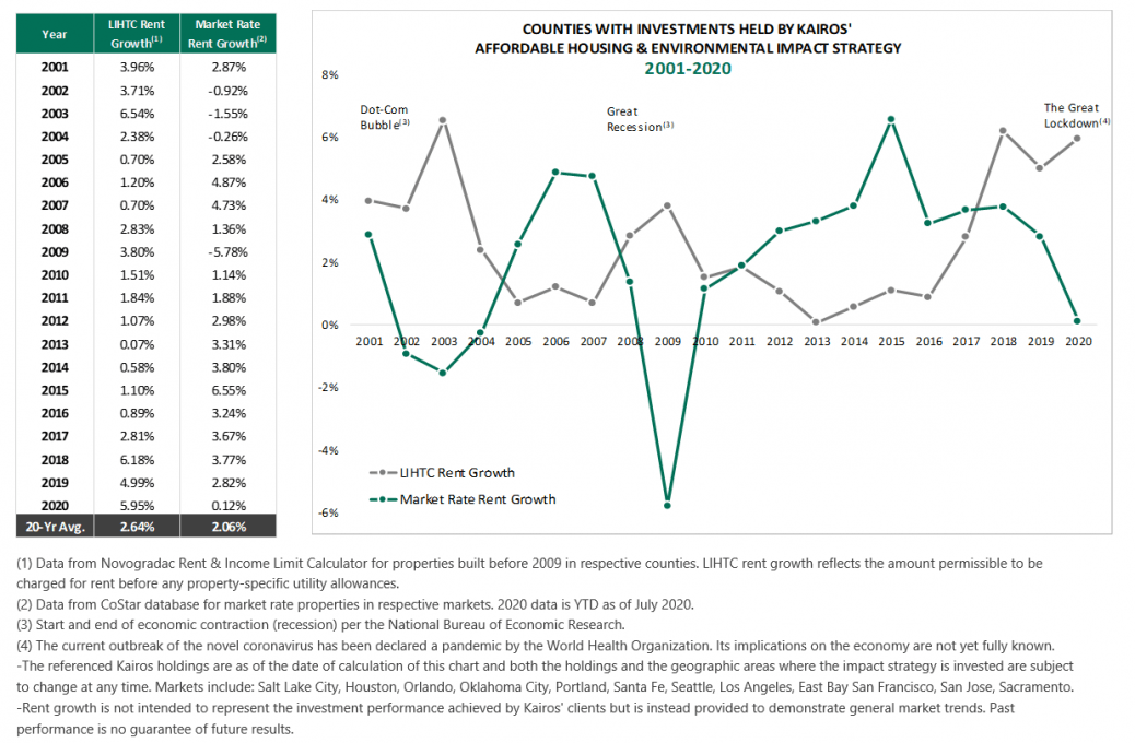 Part Two A Case for Affordable Housing Kairos Investment Management