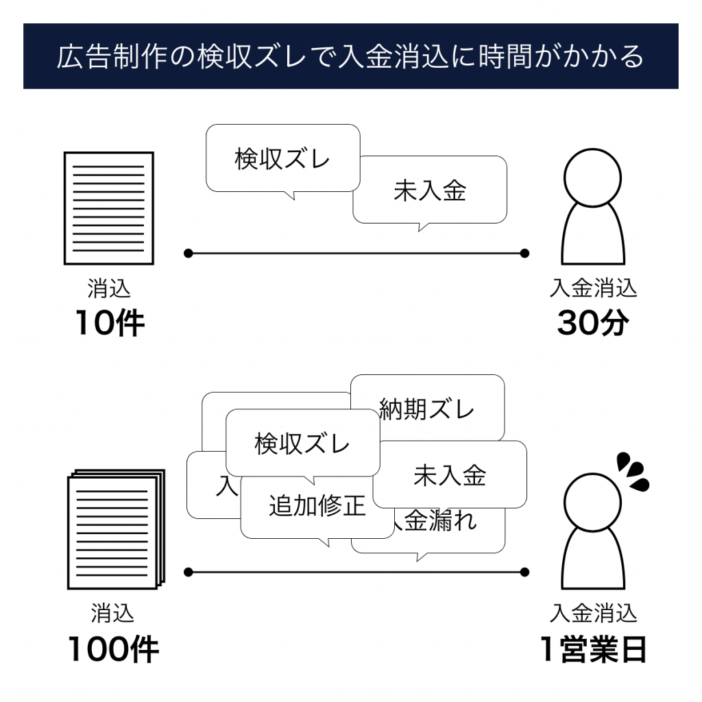 SaaSと広告制作で入金時期の違う入金消込をいかに早く終わらせるか？ KIMERA（キメラ）