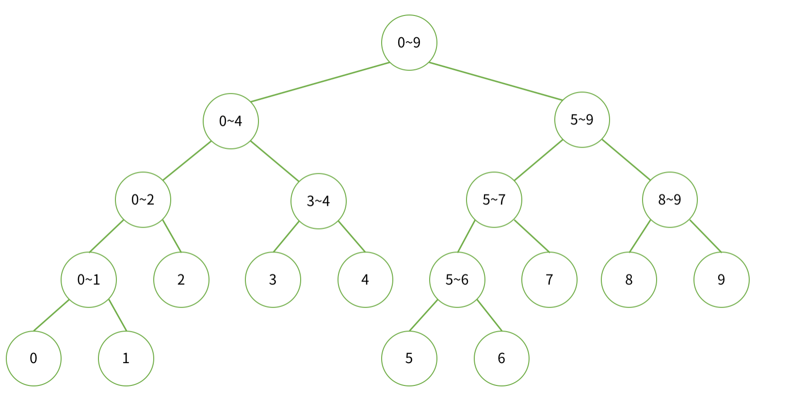 세그먼트 트리 (Segment Tree) Ness Blog
