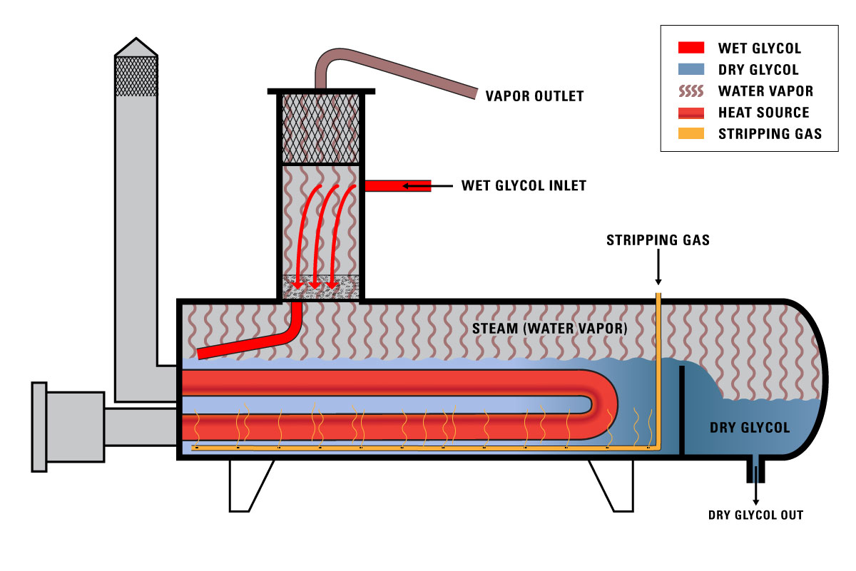 Glycol Regeneration 5 Ways to Maximize Glycol Purity Kimray