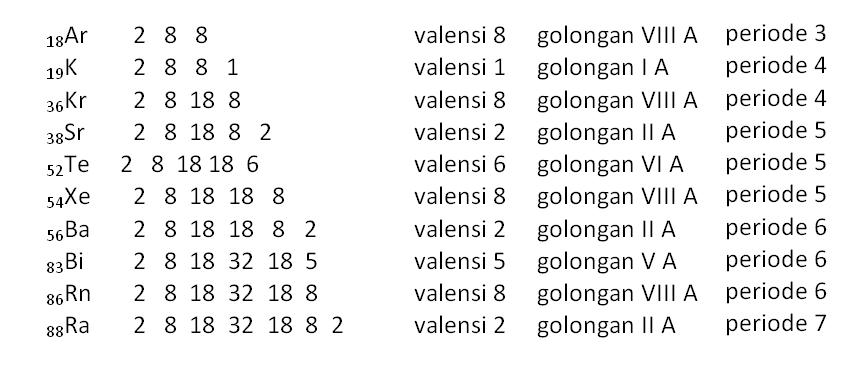 Konfigurasi Elektron Elektron Valensi Periode Dan Golongan Blog Kimia Sman 1 Sumbawa Besar