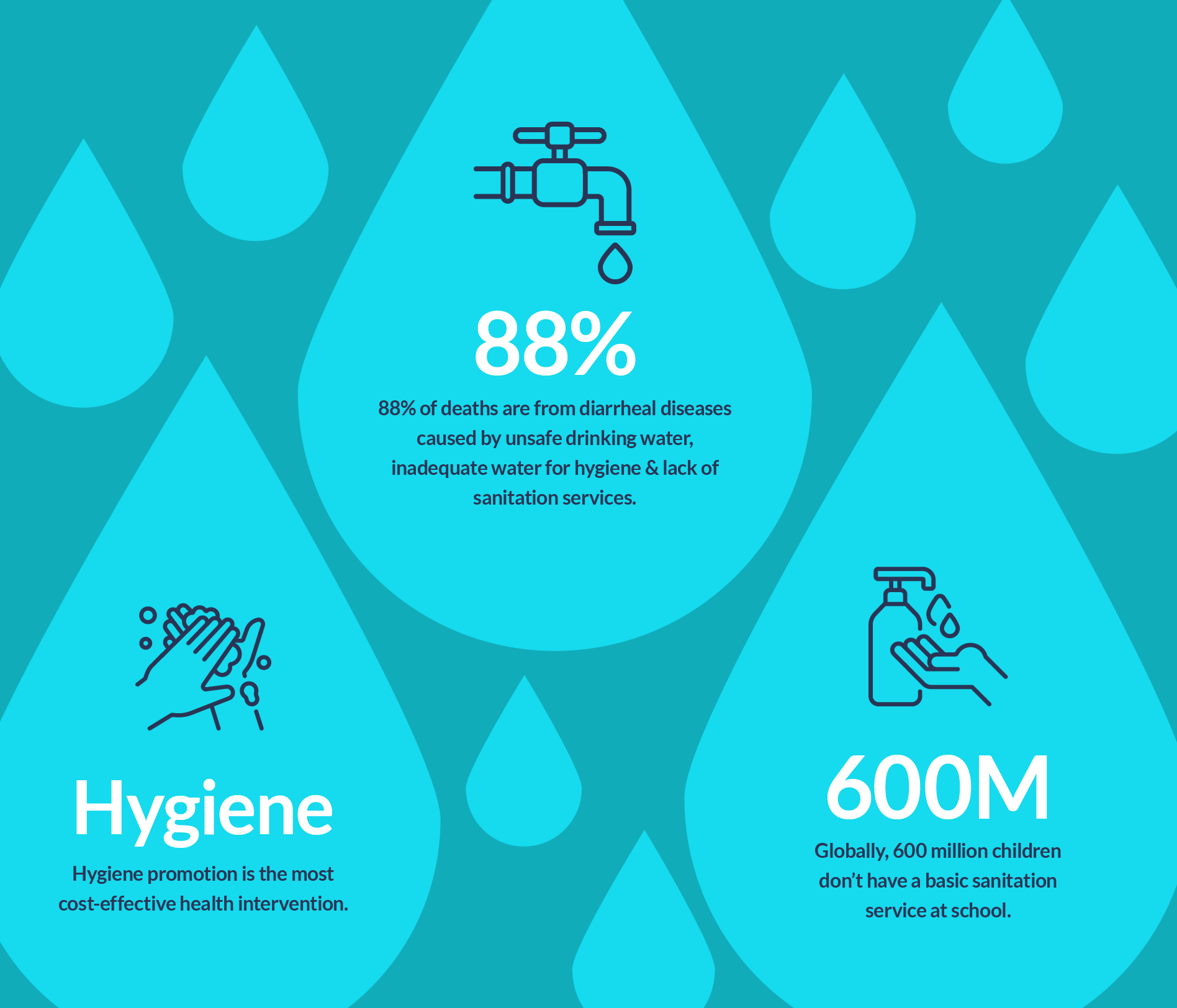 Water, Sanitation, & Hygiene
