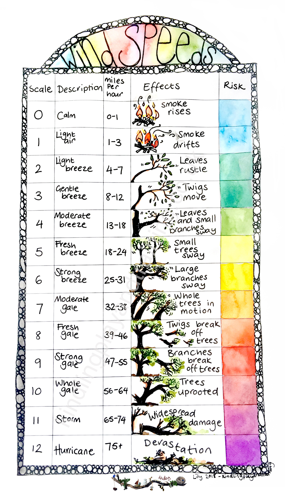 Weather Chart Wind Speed Windspeed in woods Forest School Kindling Play and Training
