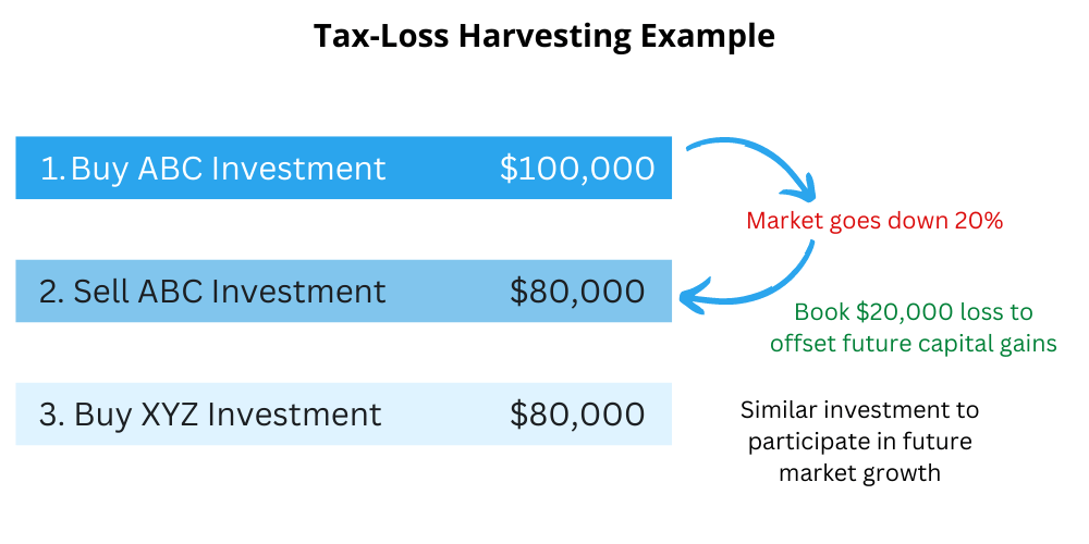 TaxLoss Harvesting Rules and Examples of a YearRound Strategy