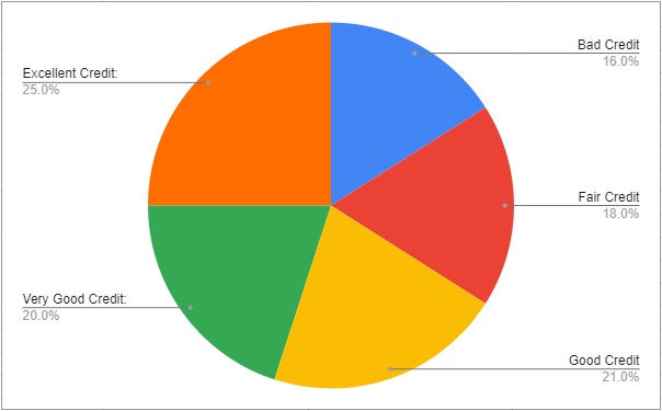 Credit Score Pie Chart - Kind-of-Lost