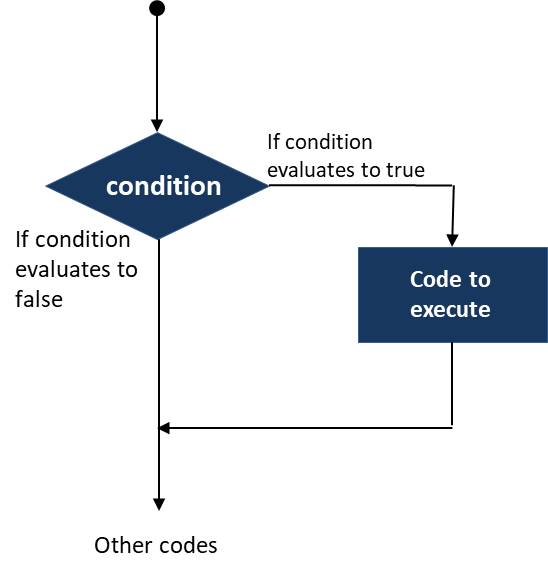 Java Conditional Statements Java Tutorials